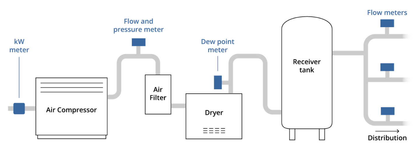 Nonresidential Pipe Sizing and Leak Testing for Compressed Air Systems ...