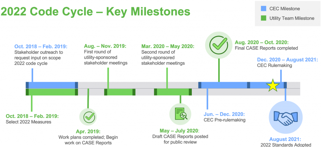Code Development Process & Timeline | Title 24 Stakeholders