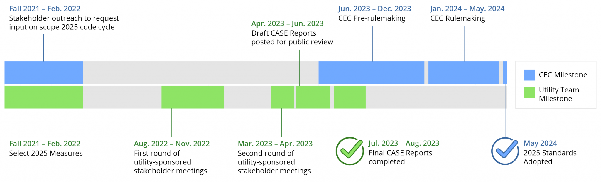 2025 Cycle Timeline and Key Milestones Title 24 Stakeholders