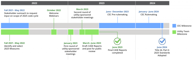 2025 Cycle Timeline and Key Milestones  Title 24 Stakeholders