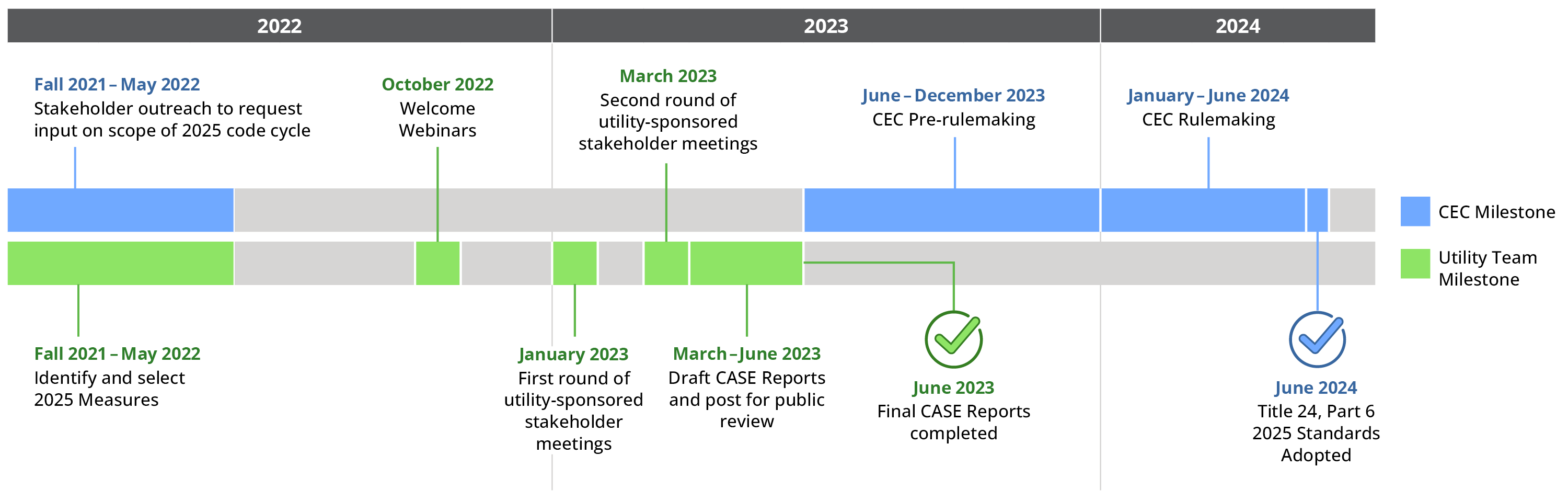 2025 Cycle Timeline and Key Milestones Title 24 Stakeholders