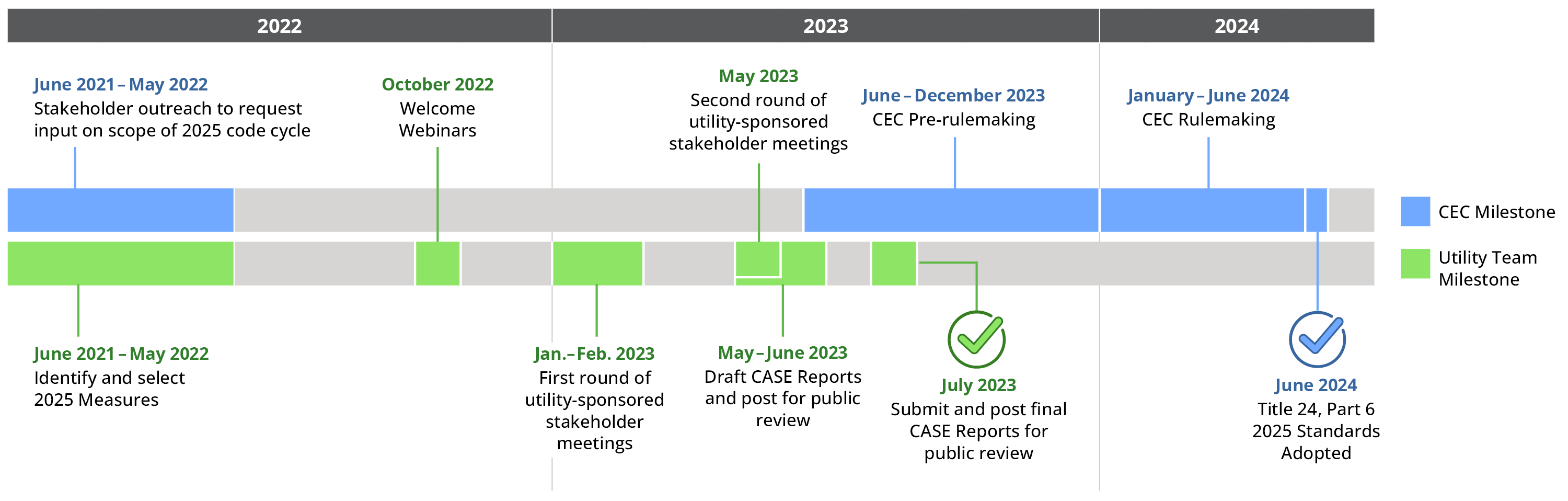 2025 Cycle Timeline and Key Milestones Title 24 Stakeholders