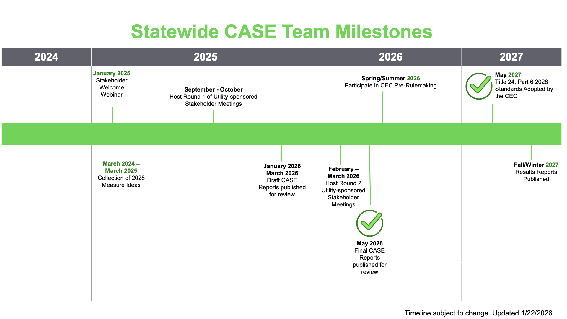 Timeline of Statewide CASE Team Milestones